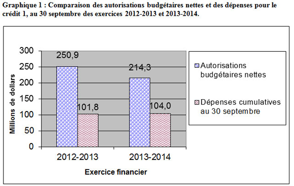 Comparaison des autorisations  budgétaires nettes et des dépenses pour le crédit 1, au 30 septembre des  exercices 2012-2013 et 2013-2014 - Détails dans le tableau suivant l'image