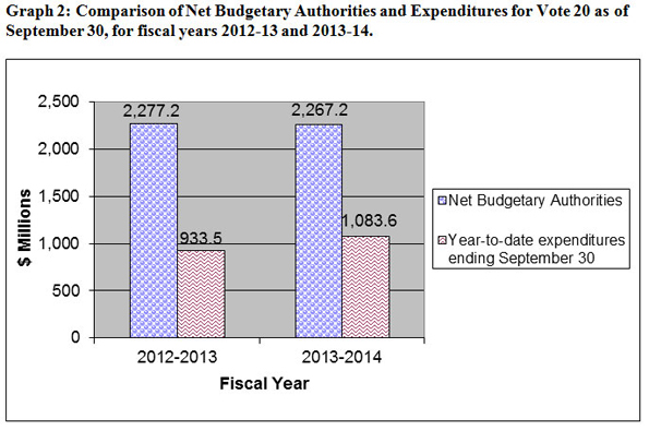Comparison of Net Budgetary Authorities and Expenditures for Vote 20 as of September 30, for fiscal years 2012-13 and 2013-14 - Details in table following the chart