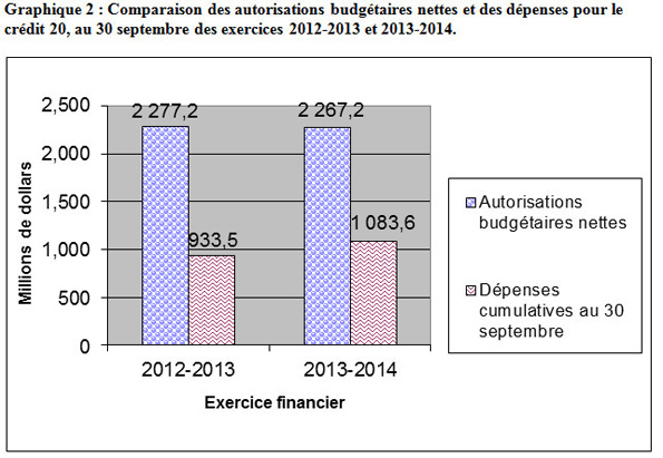 Comparaison des autorisations  budgétaires nettes et des dépenses pour le crédit 20, au 30 septembre des  exercices 2012-2013 et 2013-2014 - Détails dans le tableau suivant l'image