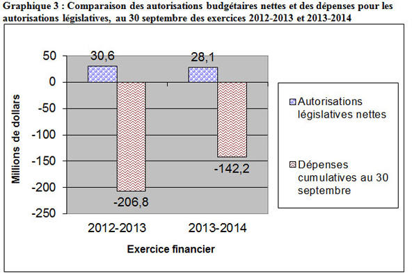 Comparaison des autorisations budgétaires nettes et des  dépenses pour les autorisations législatives, au 30 septembre des exercices  2012-2013 et 2013-2014 - Détails dans le tableau suivant l'image
