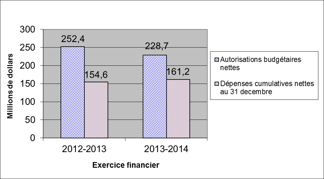 Comparaison des autorisations budgétaires nettes et des dépenses pour le crédit 1, au 31 décembre des exercices 2012-2013 et 2013-2014 - Détails dans le tableau suivant l'image