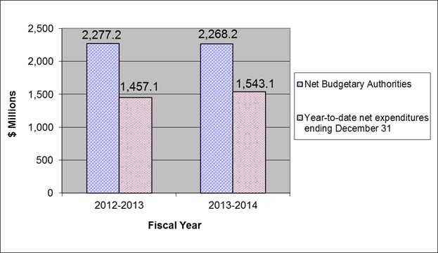 Comparison of Net Budgetary Authorities and Expenditures for Vote 20 as of December 31, for fiscal years 2012-13 and 2013-14 - Details in table following the chart