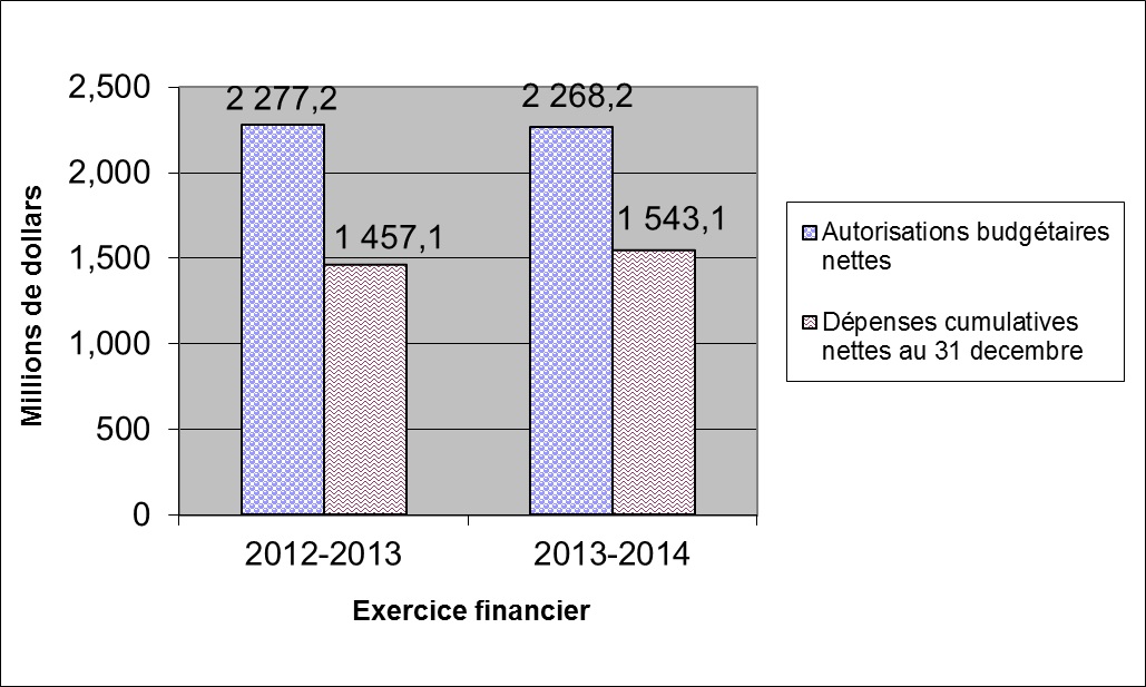 Comparaison des autorisations budgétaires nettes et des dépenses pour le crédit 20 au 31 décembre des exercices 2012-2013 et 2013-2014 - Détails dans le tableau suivant l'image