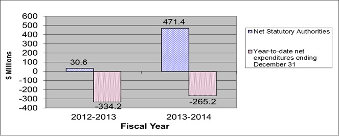 Comparison of Net Budgetary Authorities and Expenditures for Statutory Authorities as of December 31, for fiscal years 2012-13 and 2013-14 - Details in table following the chart