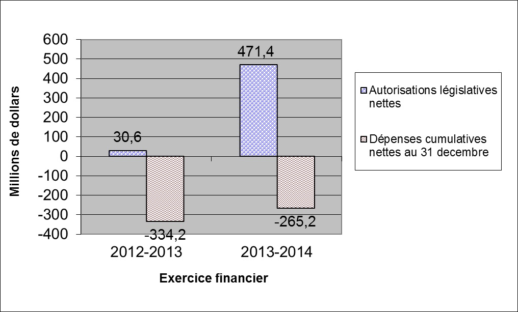 Comparaison des autorisations budgétaires nettes et des dépenses pour les autorisations législatives, au 31 décembre des exercices 2012-2013 et 2013-2014 - Détails dans le tableau suivant l'image