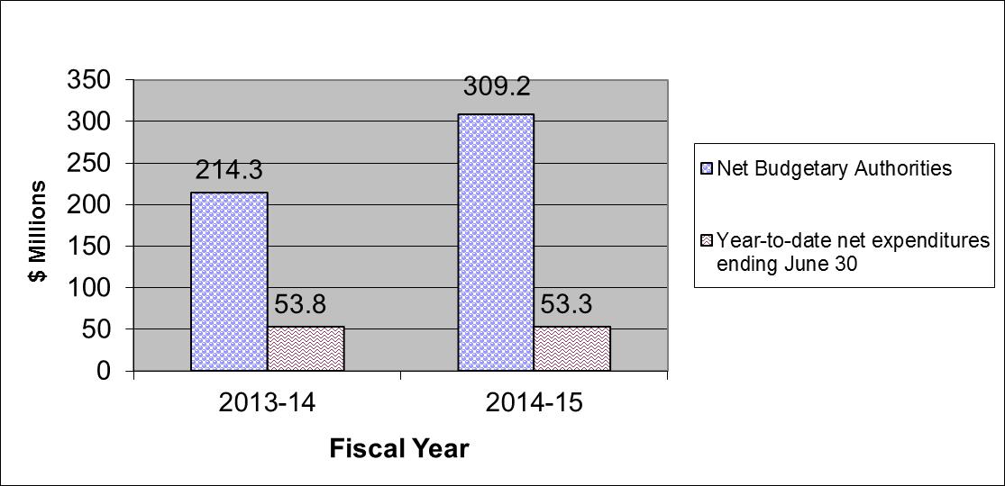 Comparison of Net Budgetary Authorities and Expenditures for Vote 1 as of June 30,  for fiscal years 2013-14 and 2014-15 - Details in table following the chart