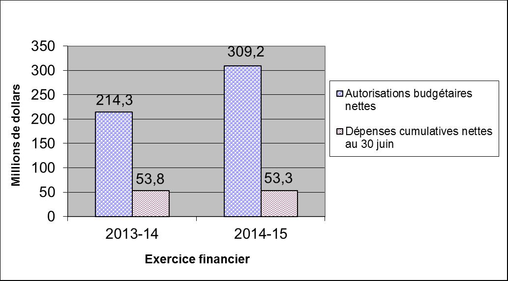 Comparaison des autorisations  budgétaires nettes et des dépenses pour le crédit 1, au 30juin des exercices 2013-2014  et 2014-2015 - Détails dans le tableau suivant l'image
