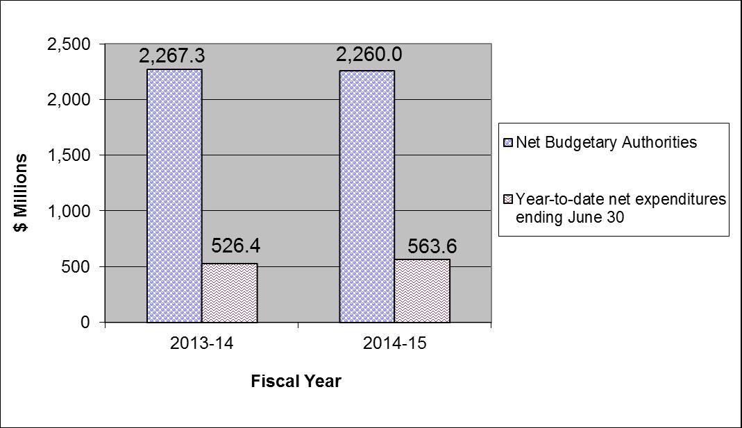 Comparison of Net Budgetary Authorities and Expenditures for Vote 20 as of June  30, for fiscal years 2013-14 and 2014-15 - Details in table following the chart