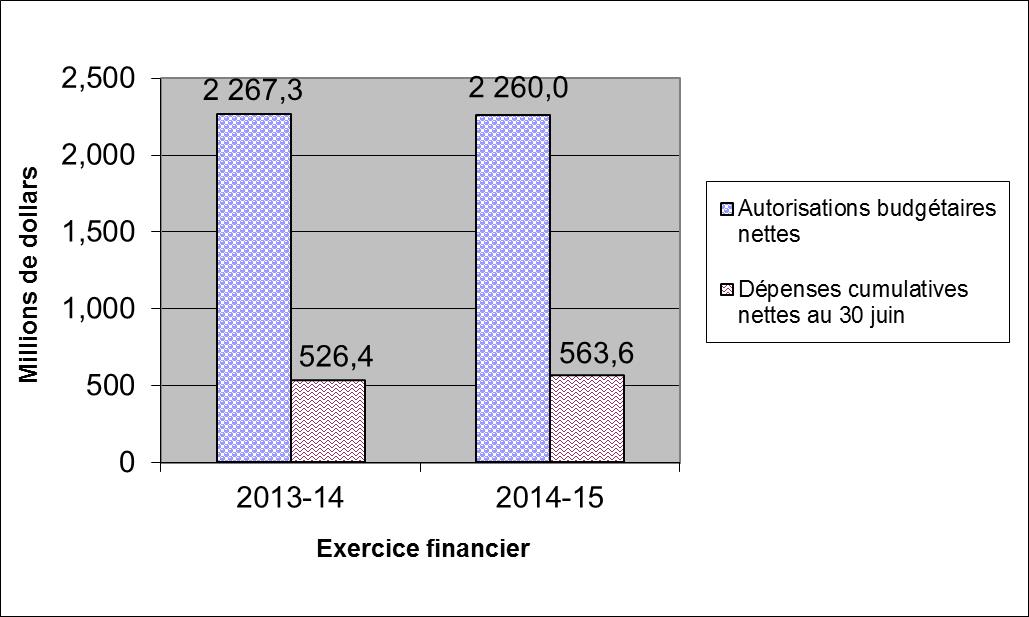 Comparaison des autorisations  budgétaires nettes et des dépenses pour le crédit 20 au 30 juin des exercices 2013-2014  et 2014-2015 - Détails dans le tableau suivant l'image