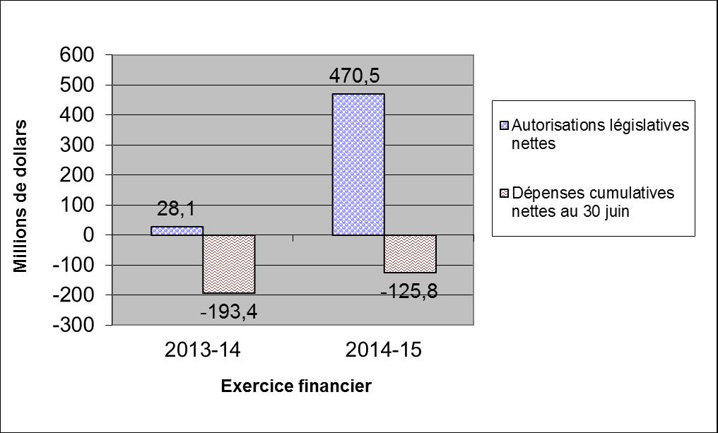 Comparaison des autorisations législatives  nettes et des dépenses pour les autorisations législatives, au 30 juin des  exercices 2013-2014 et 2014-2015 - Détails dans le tableau suivant l'image