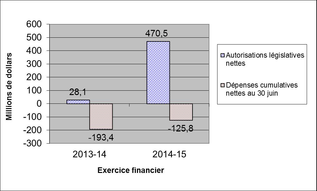 Comparaison des autorisations législatives  nettes et des dépenses pour les autorisations législatives, au 30 juin des  exercices 2013-2014 et 2014-2015 - Détails dans le tableau suivant l'image