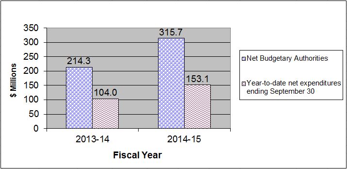 Comparison of Net Budgetary Authorities and Expenditures for Vote 1 as of September 30, for fiscal years 2013-14 and 2014-15 - Details in table following the chart