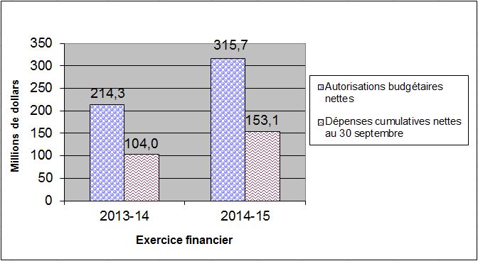 Comparaison des autorisations budgétaires nettes et des dépenses pour le crédit 1 au 30 septembre des exercices 2013-2014 et 2014-2015 - Détails dans le tableau suivant l'image
