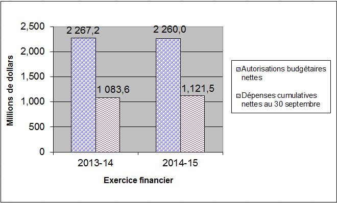 Comparaison des autorisations budgétaires nettes et des dépenses pour le crédit 20 au 30 septembre des exercices 2013-2014 et 2014-2015 - Détails dans le tableau suivant l'image
