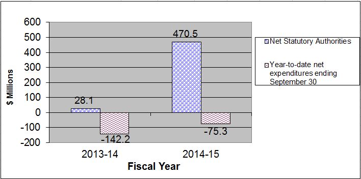 Graph 3: Comparison of Net Statutory Authorities and Expenditures for Statutory Authorities as of September 30, for fiscal years 2013-14 and 2014-15 - Details in table following the chart