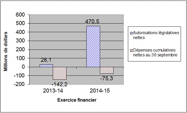 Comparaison des autorisations législatives nettes et des dépenses pour les autorisations législatives au 30 septembre des exercices 2013-2014 et 2014-2015 - Détails dans le tableau suivant l'image