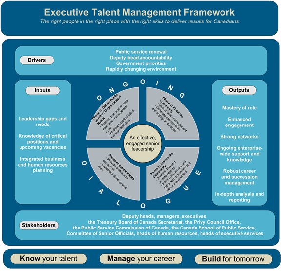 Executive Talent Management Framework. Text version below: