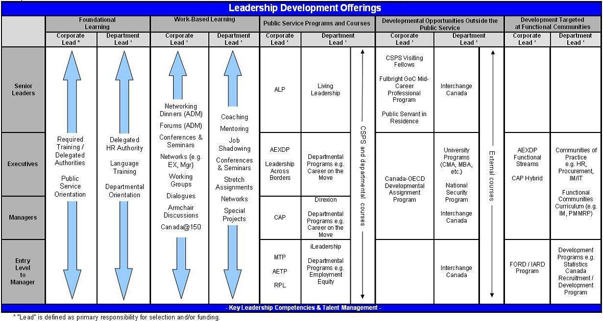 Leadership Development Offerings. Text version below: