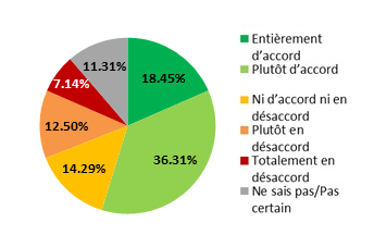 Ce diagramme circulaire illustre le pourcentage des répondants qui étaient en accord ou en désaccord avec les définitions de groupes d'emplois proposées pour les différentes parties du secteur public fédéral. Version textuelle dessous :
