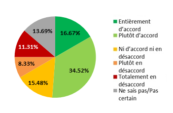 Ce diagramme circulaire illustre le pourcentage des répondants qui étaient en accord ou en désaccord avec les orientations stratégiques proposées sur l'approche pour prendre une décision quant à l'existence d'un groupe d'emplois à prédominance féminine pour des employés non syndiqués et des employés syndiqués. Version textuelle dessous :