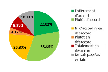 Ce diagramme circulaire illustre le pourcentage des répondants qui étaient en accord ou en désaccord avec les orientations stratégiques proposées concernant la déclaration sur la composition des groupes d'emplois selon le sexe et l'échange de données et d'informations avec l'agent négociateur. Version textuelle dessous :