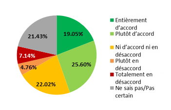 Ce diagramme circulaire illustre le pourcentage des répondants qui étaient en accord ou en désaccord avec les orientations stratégiques proposées concernant les comparateurs. Version textuelle dessous :