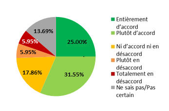 Ce diagramme circulaire illustre le pourcentage des répondants qui étaient en accord ou en désaccord avec les orientations stratégiques proposées concernant l'exécution d'une évaluation en matière de rémunération équitable. Version textuelle dessous :