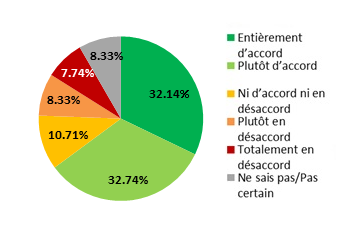 Ce diagramme circulaire illustre le pourcentage des répondants qui étaient en accord ou en désaccord avec les orientations stratégiques proposées concernant les qualifications, l'effort, les responsabilités et les conditions de travail tels qu'ils s'appliquent dans la détermination de la valeur du travail. Version textuelle dessous :