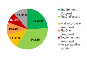 Ce diagramme circulaire illustre le pourcentage des répondants qui étaient en accord ou en désaccord avec les orientations stratégiques proposées concernant les besoins de l'employeur en matière de recrutement et de maintien de l'effectif tels qu'ils&nbsp;s’appliquent&nbsp;dans la détermination de la valeur du travail. Version textuelle dessous :