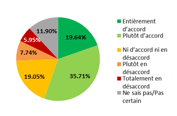 Ce diagramme circulaire illustre le pourcentage des répondants qui étaient en accord ou en désaccord avec les orientations stratégiques proposées sur les calculs de la rémunération. Version textuelle dessous :