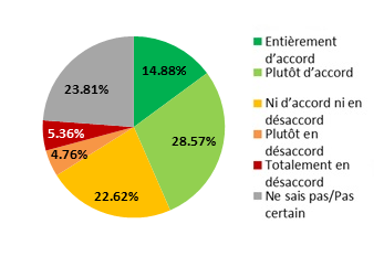 Ce diagramme circulaire illustre le pourcentage des répondants qui étaient en accord ou en désaccord avec les orientations stratégiques proposées concernant les facteurs réglementaires. Version textuelle dessous :