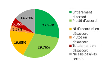 Ce diagramme circulaire illustre le pourcentage des répondants qui étaient en accord ou en désaccord avec les orientations stratégiques proposées concernant le rapport à l'intention des employés. Version textuelle dessous :