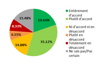 Ce diagramme circulaire illustre le pourcentage des répondants qui étaient en accord ou en désaccord avec les orientations stratégiques proposées concernant les recours à la disposition des employés. Version textuelle dessous :