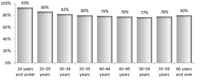 Bar charts of the results for Question 57 by age group. Text version below: