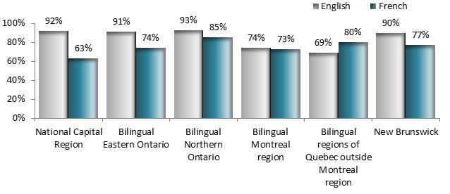 Bar charts of the results for Question 3 by irst official language. Text version below:
