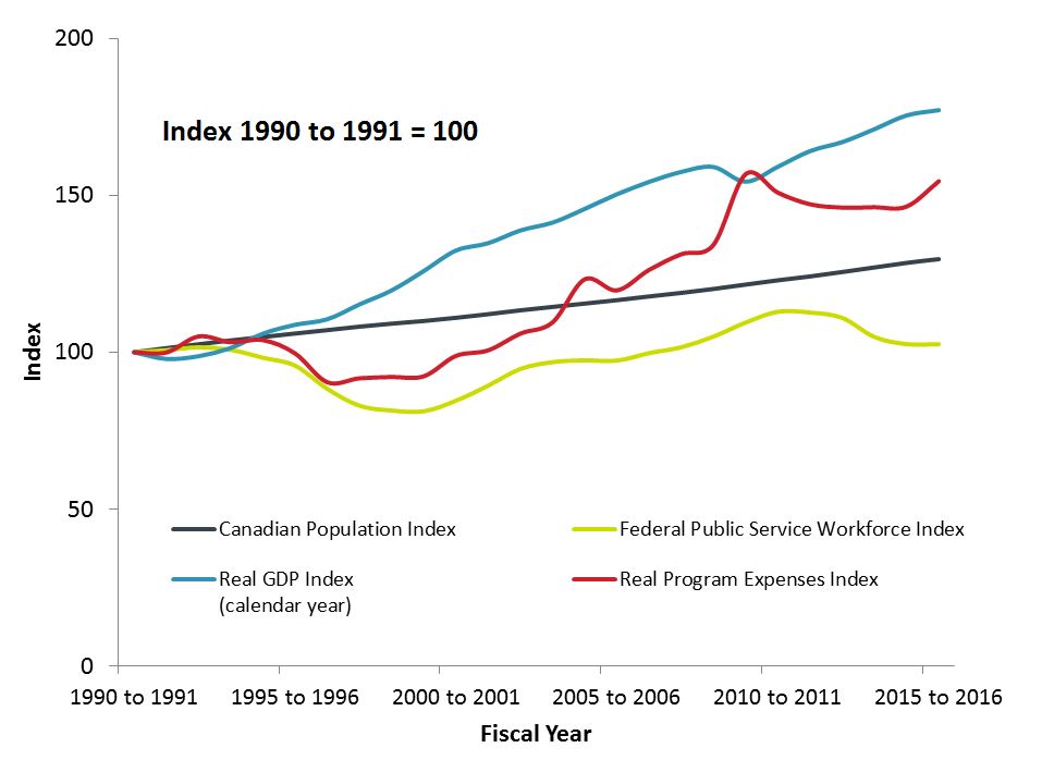 Line graph. Text version below: