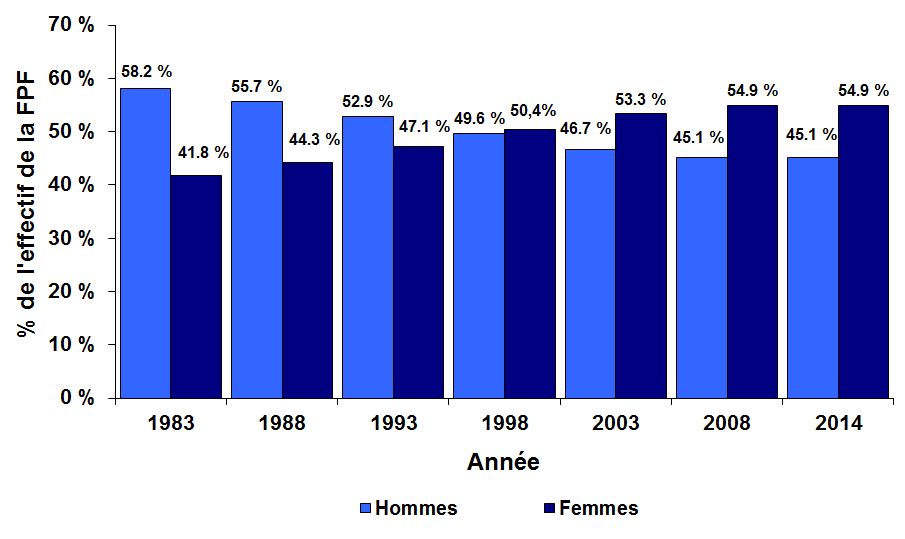 Rapport hommes-femmes au sein de la fonction publique fédérale (FPF) - années données, de 1983 à 2014. Version textuelle ci-dessous: