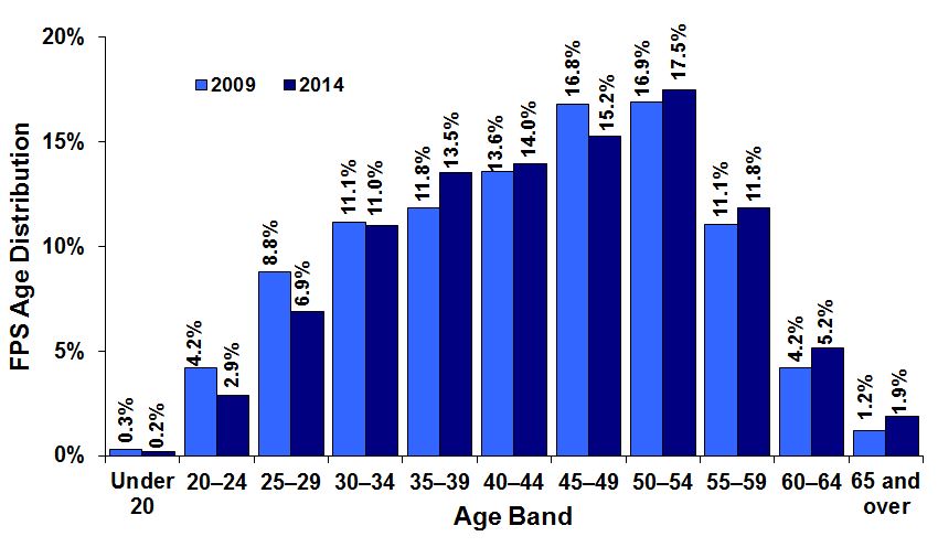 Federal Public Service (FPS) Population by Age Band for 2009 and 2014. Text version below: