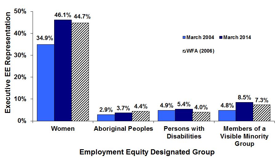 Representation of Employment Equity (EE) Designated Groups Among Core Public Administration (CPA) Executives in 2003 and 2014, With Estimated Workforce Availability (WFA) Based on the 2006 Census. Text version below: