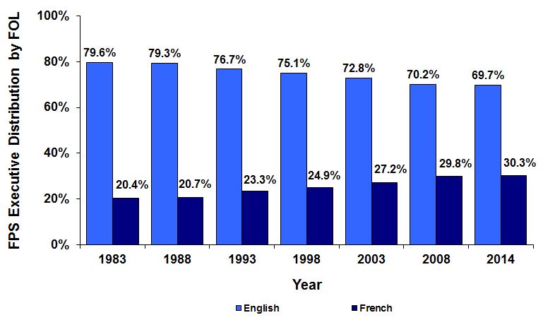 Proportion of Federal Public Service (FPS) Executives by First Official Language (FOL) – Select Years, 1983 to 2014. Text version below: