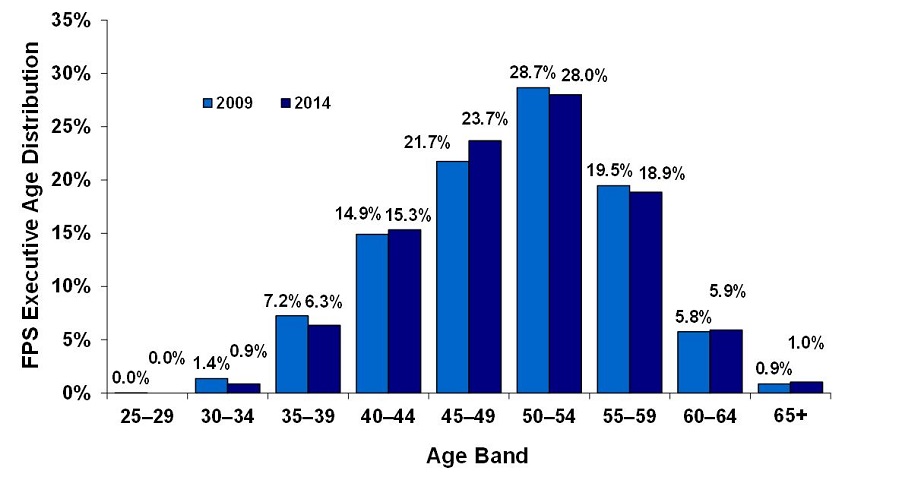 Federal Public Service (FPS) Executive Population Distribution by Age Band for 2009 and 2014. Text version below:
