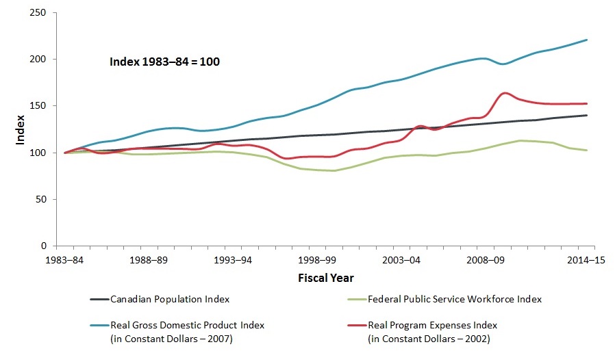 Trends in the Economy, the Canadian Population, Federal Program Spending and the Size of the Federal Public Service, 1983–84 to 2014–15. Text version below: