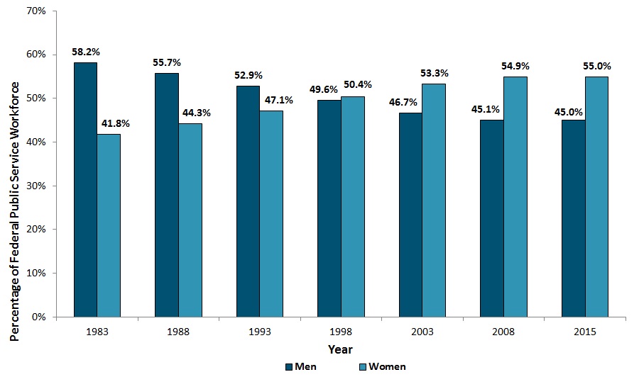 Proportion of Men and Women in the Federal Public Service – Select Years, 1983 to 2015. Text version below: