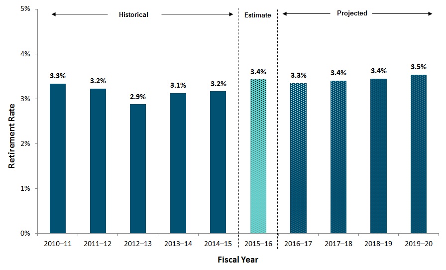 Historical and Projected Retirement Rates for Federal Public Servants, 2010–11 to 2019–20. Text version below: