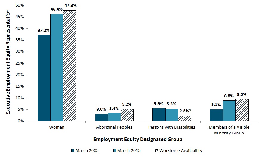 Representation of Employment Equity Designated Groups Among Core Public Administration Executives in 2005 and 2015, with Estimated Workforce Availability Based on the National Household Survey (2011) and the Canadian Survey on Disability (2012). Text version below: