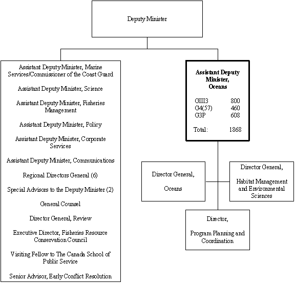 Shared Services Canada Org Chart