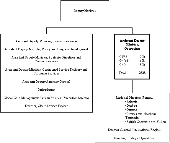 Org Chart of the ASSISTANT DEPUTY MINISTER OPERATIONS