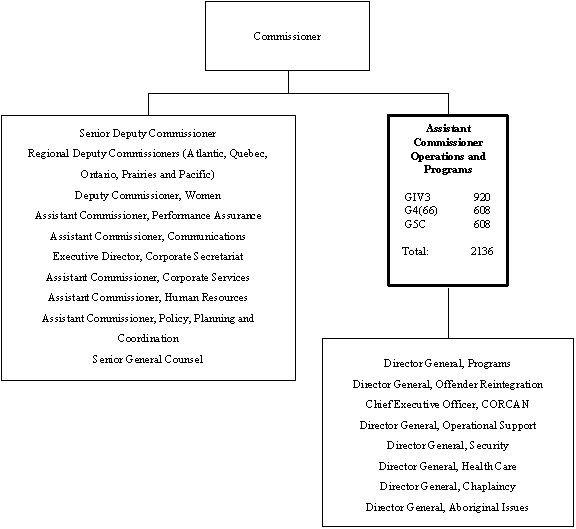 Org Chart of the ASSISTANT COMMISSIONER OPERATIONS AND PROGRAMS