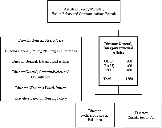 Org Chart of the DIRECTOR GENERAL INTERGOVERNMENTAL AFFAIRS