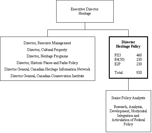 Org chart of the DIRECTOR HERITAGE POLICY
